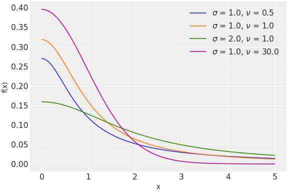 ../../../_images/pymc-dims-HalfStudentT-1.png